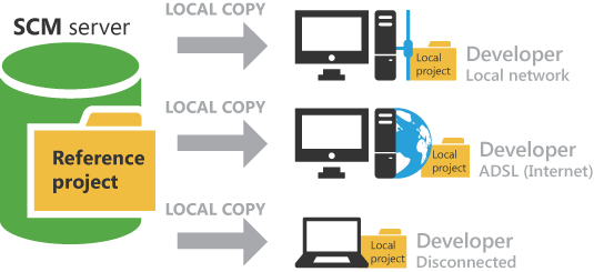 How the SCM works