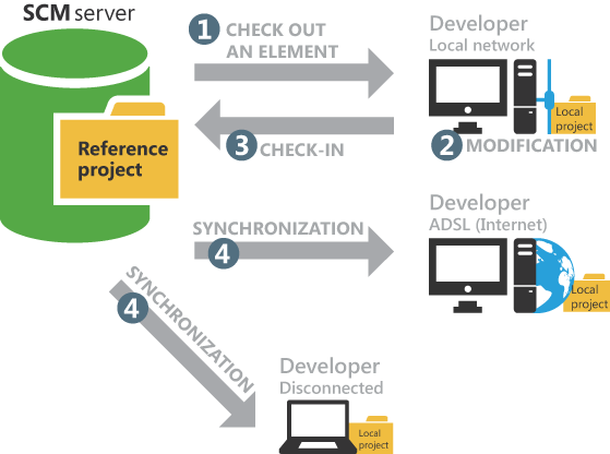 How the SCM works