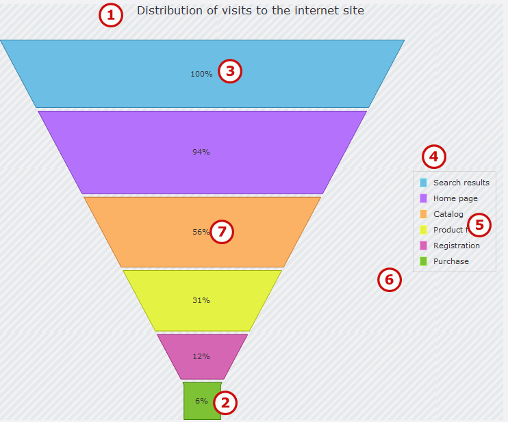 Funnel chart