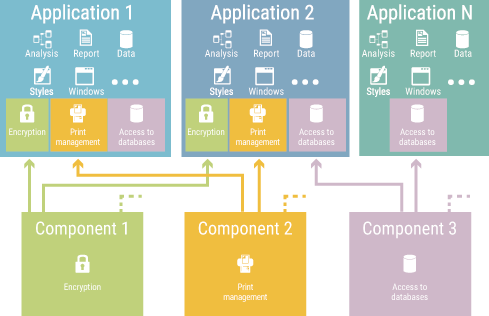 Principle of an external component