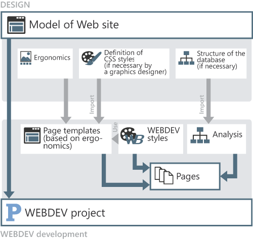 Method for creating a site