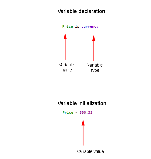 Declaring and initializing a variable
