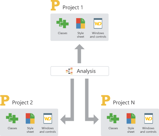 WINDEV project and Analysis