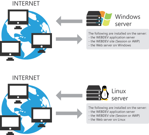 Setup on a Web server in Windows (2000 or later) or a Linux server
