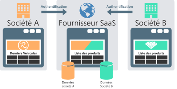 Utilisation d'un site SaaS